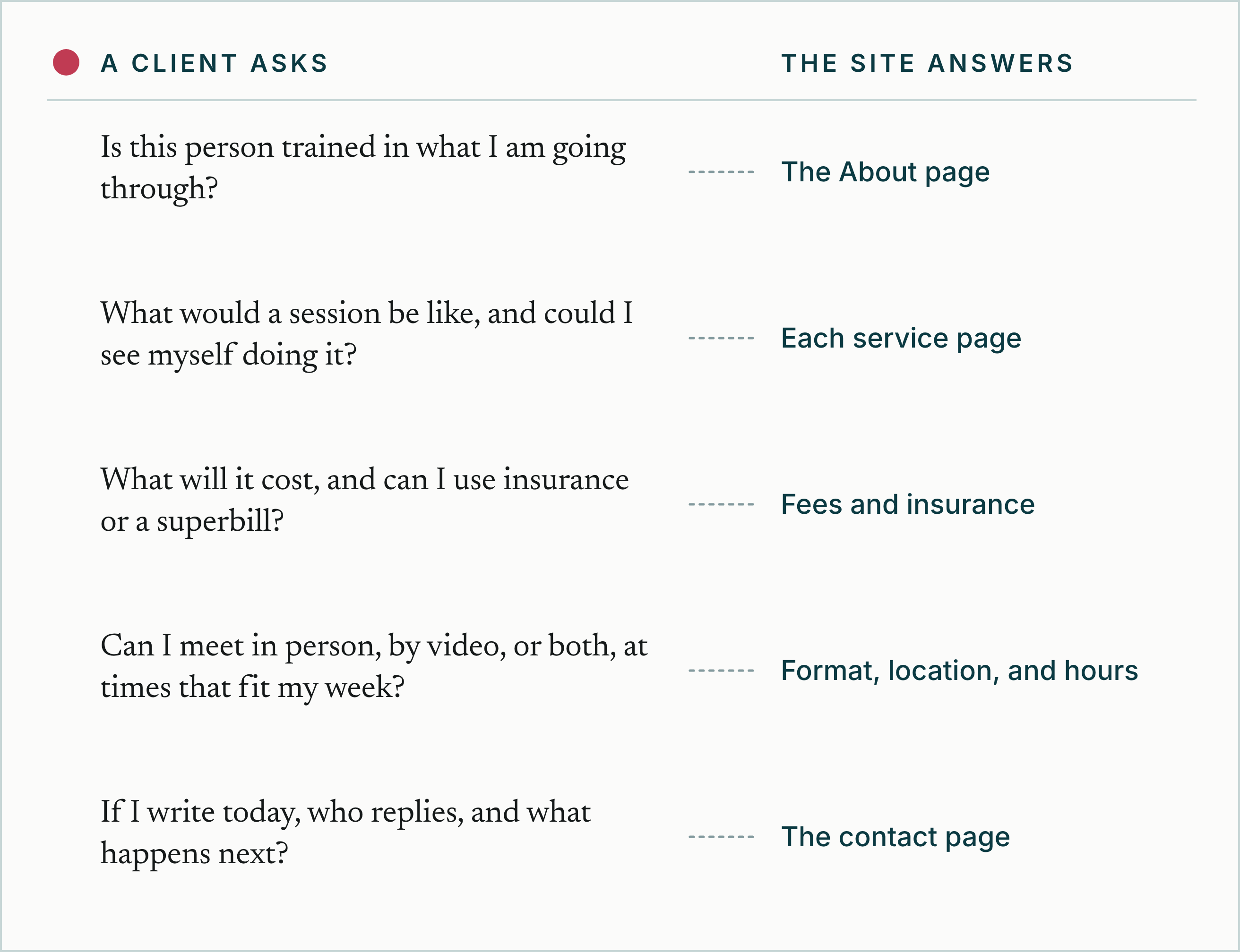 Diagram: five questions a prospective client asks, each matched to the part of the site that answers it. Trained in what I am going through: the About page. What a session would be like: each service page. Cost and insurance: fees and insurance. In person or by video, and when: format, location, and hours. Who replies and what happens next: the contact page.