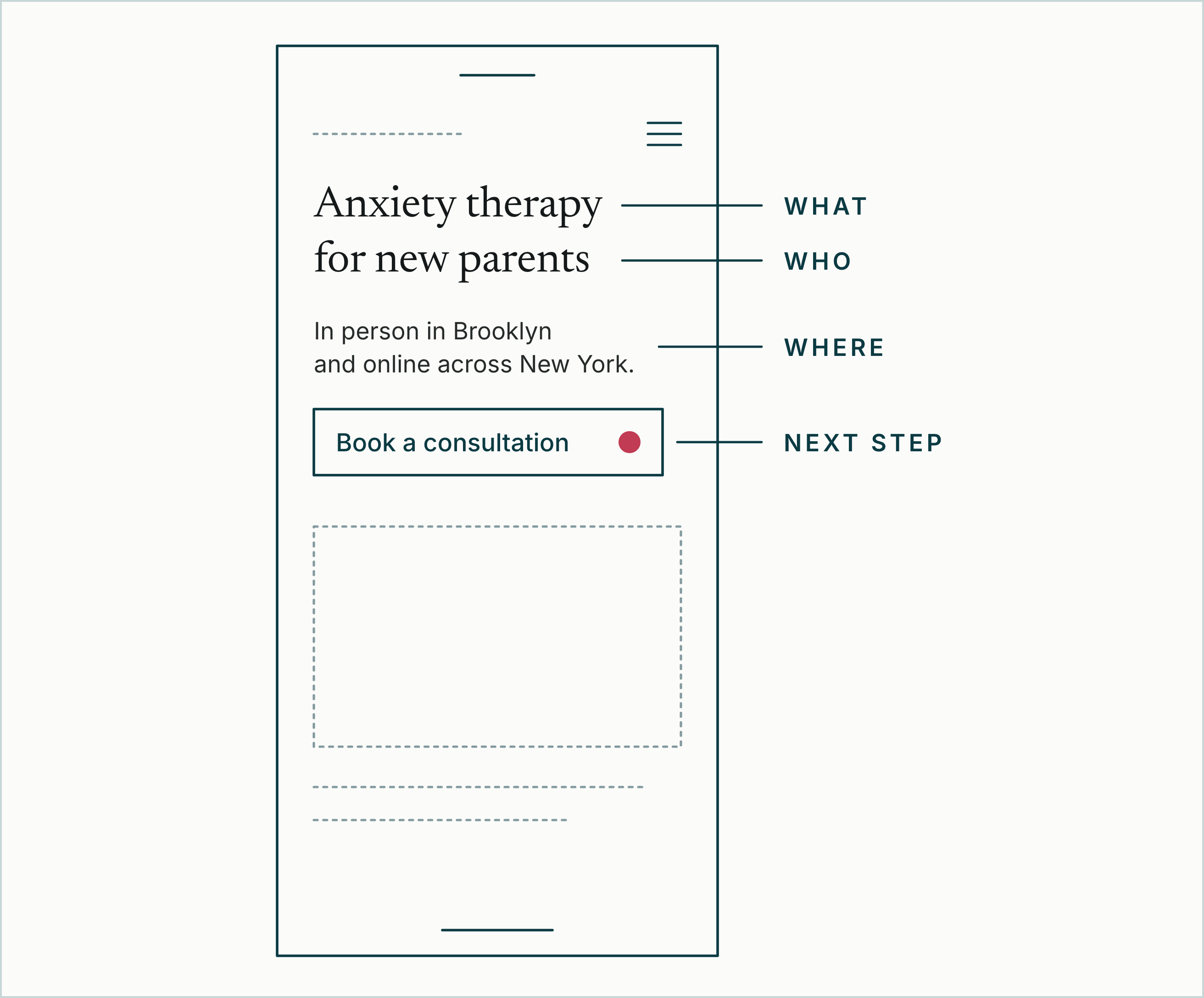 Diagram: a phone showing a practice website's first screen. The heading Anxiety therapy for new parents is labeled what and who. The line In person in Brooklyn and online across New York is labeled where. A Book a consultation button is labeled next step.