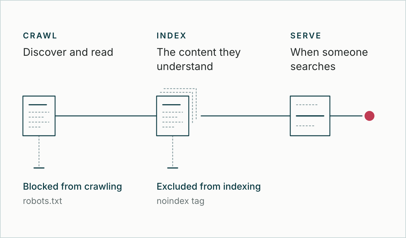 Diagram: search engines crawl pages to discover and read them, index the content they understand, and serve relevant pages when someone searches. A page blocked from crawling by robots.txt, or excluded from indexing by a noindex tag, stops before it reaches the person searching.