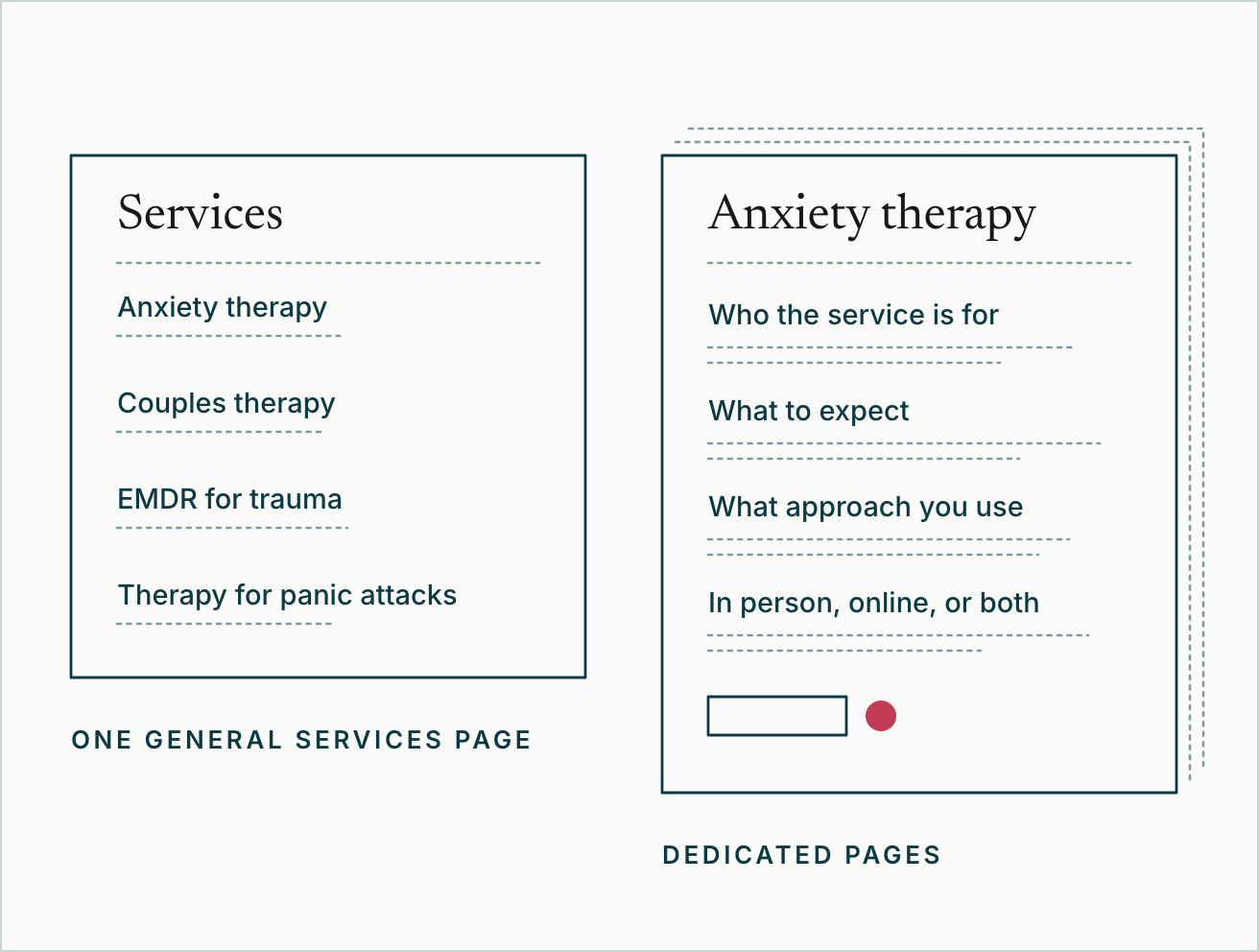 Diagram: one general Services page gives anxiety therapy, couples therapy, EMDR for trauma, and therapy for panic attacks a line each. A dedicated anxiety therapy page has room for who the service is for, what to expect, what approach you use, and in person, online, or both.