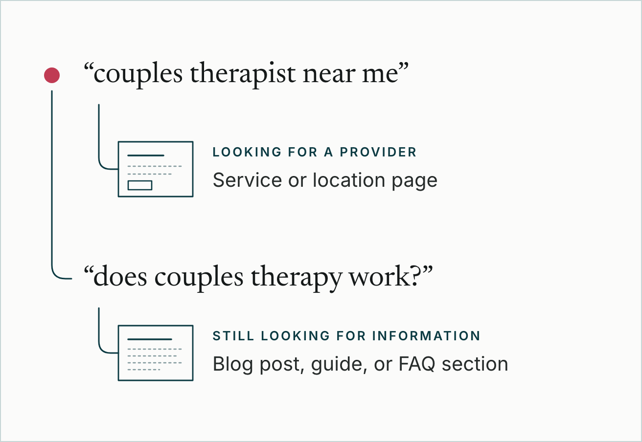 Diagram: the search couples therapist near me is looking for a provider and belongs on a service or location page. The question does couples therapy work? is still looking for information and suits a blog post, guide, or FAQ section.