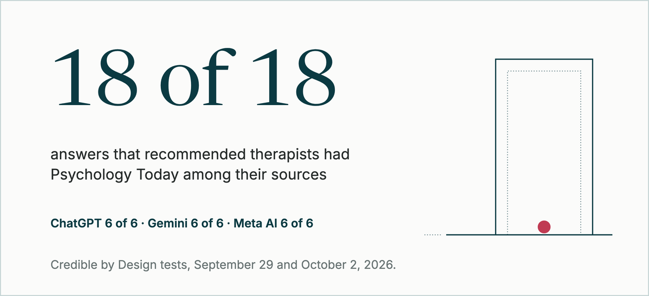 18 of 18: Psychology Today was among the sources of every answer that recommended therapists, on ChatGPT, Gemini, and Meta AI.