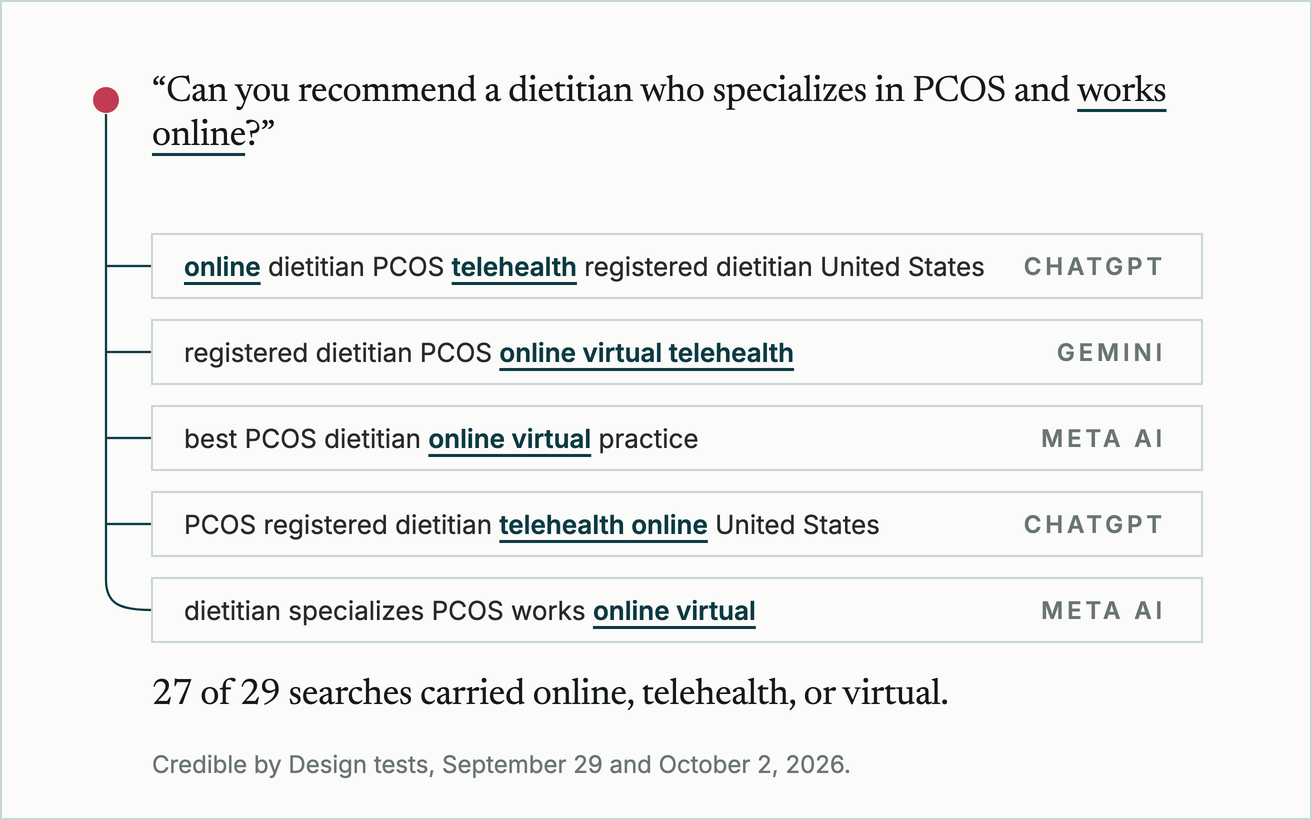A question asking for a PCOS dietitian who works online, above five of the searches the assistants ran, with online, telehealth, and virtual highlighted.