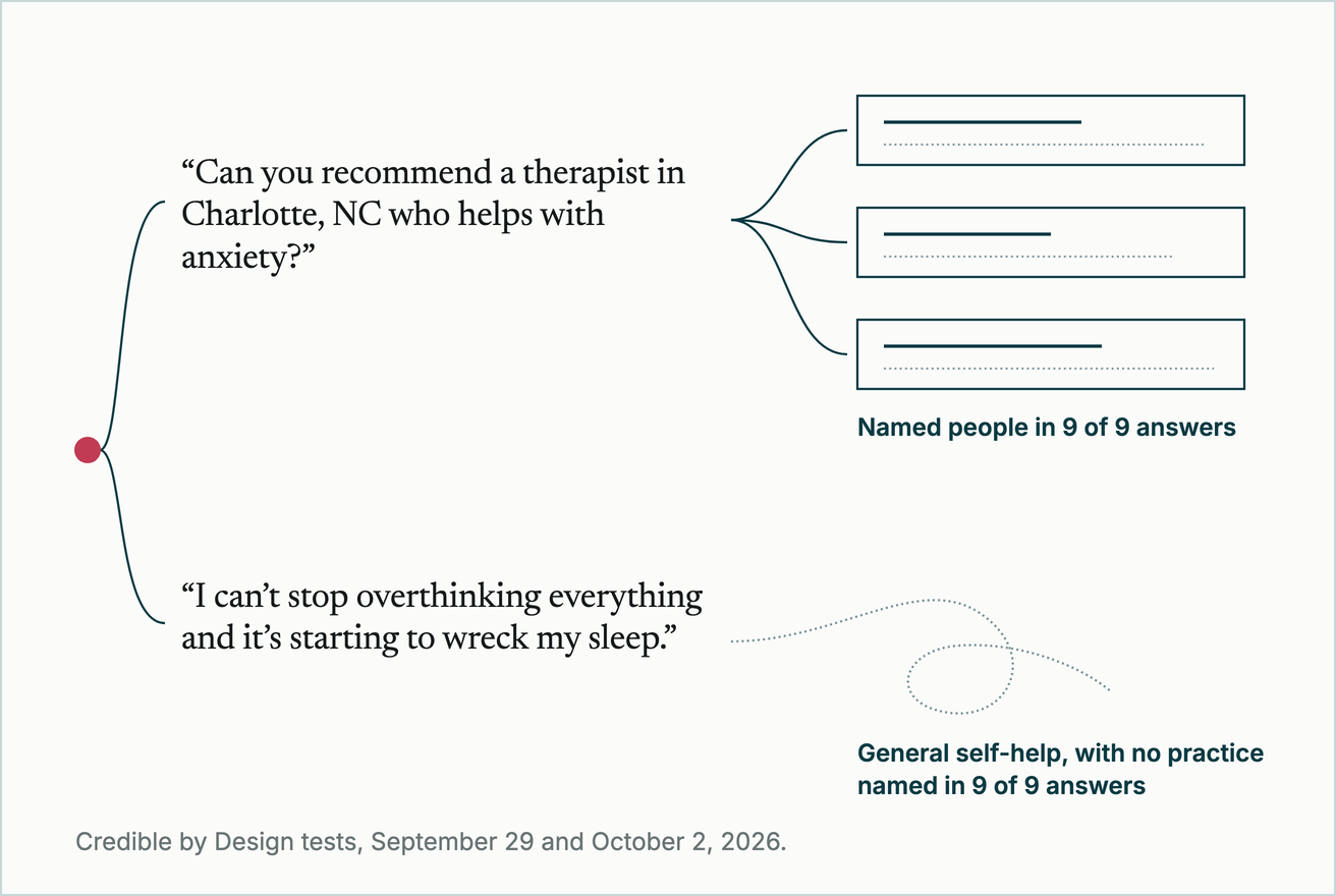 Diagram: asked to recommend a therapist, the assistants named people in 9 of 9 answers. Told about overthinking and poor sleep, they gave general self-help and named no practice in 9 of 9.
