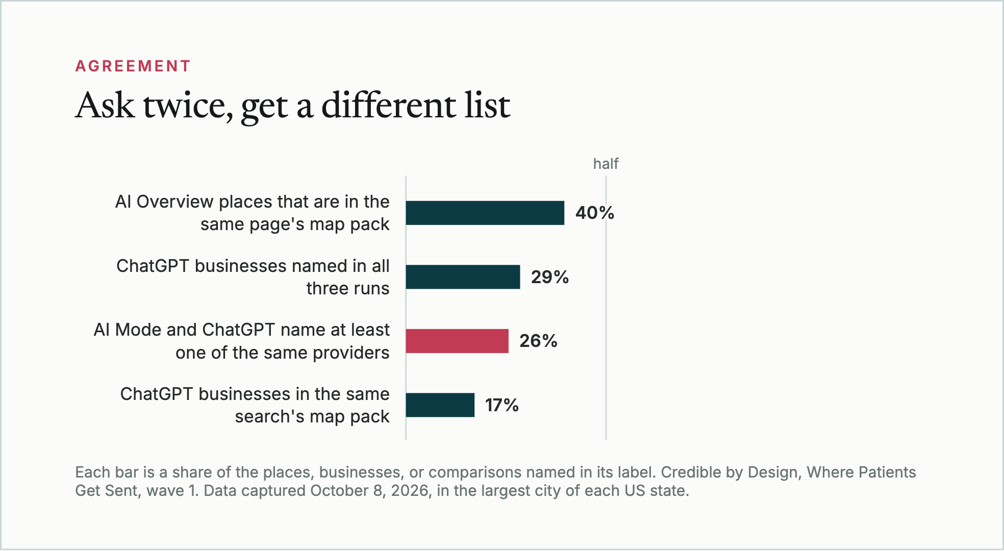 Bar chart: 40% of places named by AI Overviews were in the same page’s map pack, 29% of businesses ChatGPT named appeared in all three runs, Google’s AI Mode and ChatGPT named at least one of the same providers in 26% of comparisons, and 17% of businesses ChatGPT named were in the map pack for the same search.