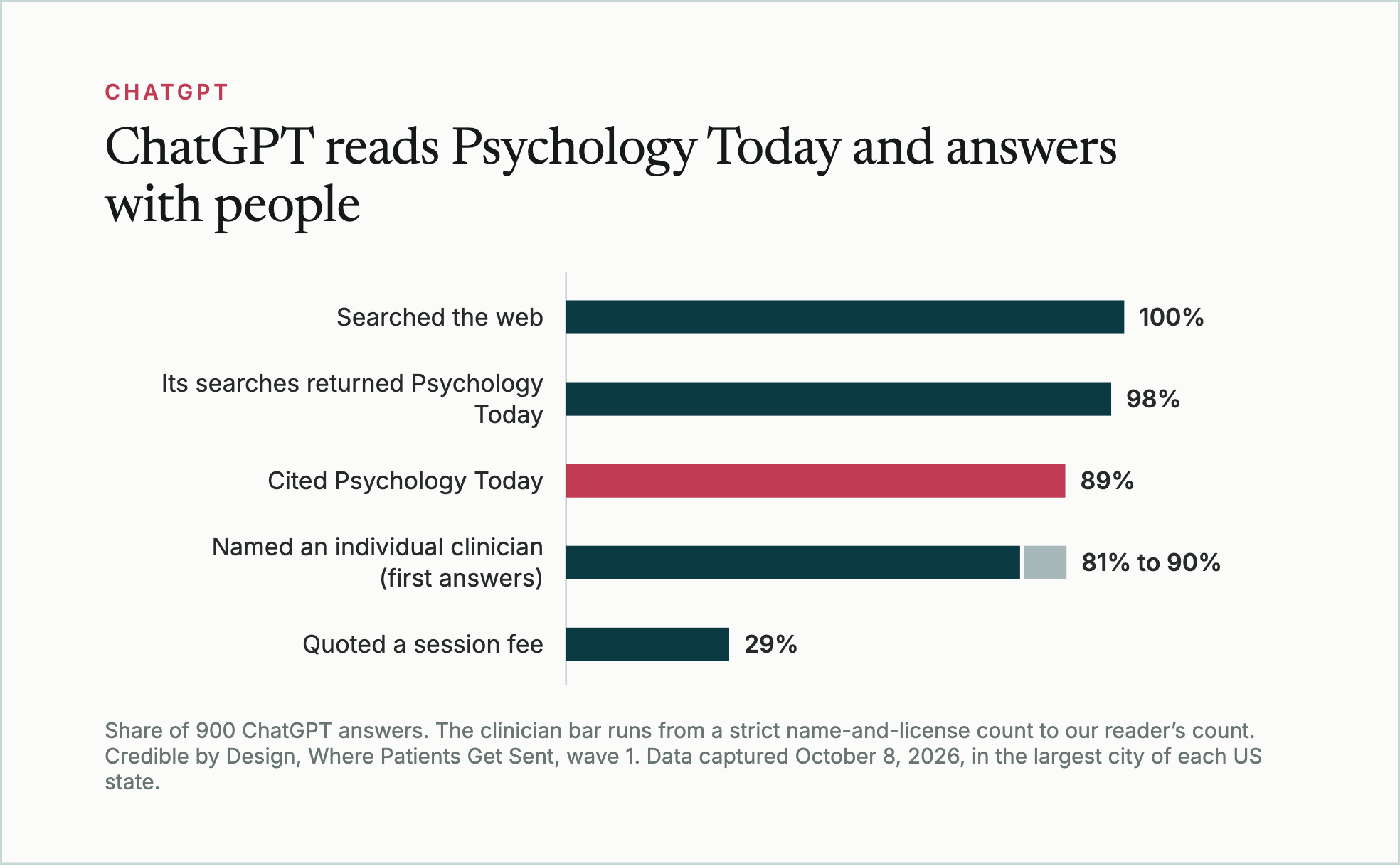 Bar chart of 900 ChatGPT answers: 100% searched the web, 98% of its searches returned Psychology Today, 89% cited Psychology Today, 81% to 90% of first answers named an individual clinician, and 29% quoted a session fee.