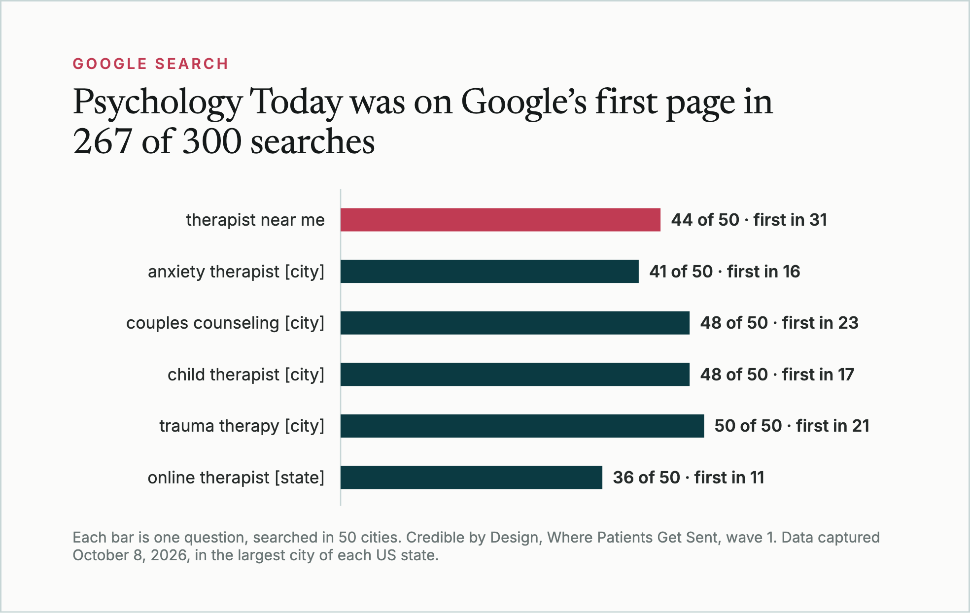 Bar chart of Psychology Today in Google’s top 10 across 50 cities: therapist near me 44 (first in 31), anxiety 41 (first in 16), couples counseling 48 (first in 23), child 48 (first in 17), trauma 50 (first in 21), and online 36 (first in 11).
