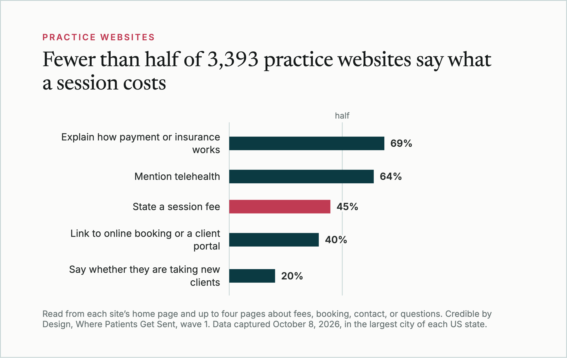 Bar chart of 3,393 practice websites: 69% explain how payment or insurance works, 64% mention telehealth, 45% state a session fee, 40% link to online booking or a client portal, and 20% say whether they are taking new clients.